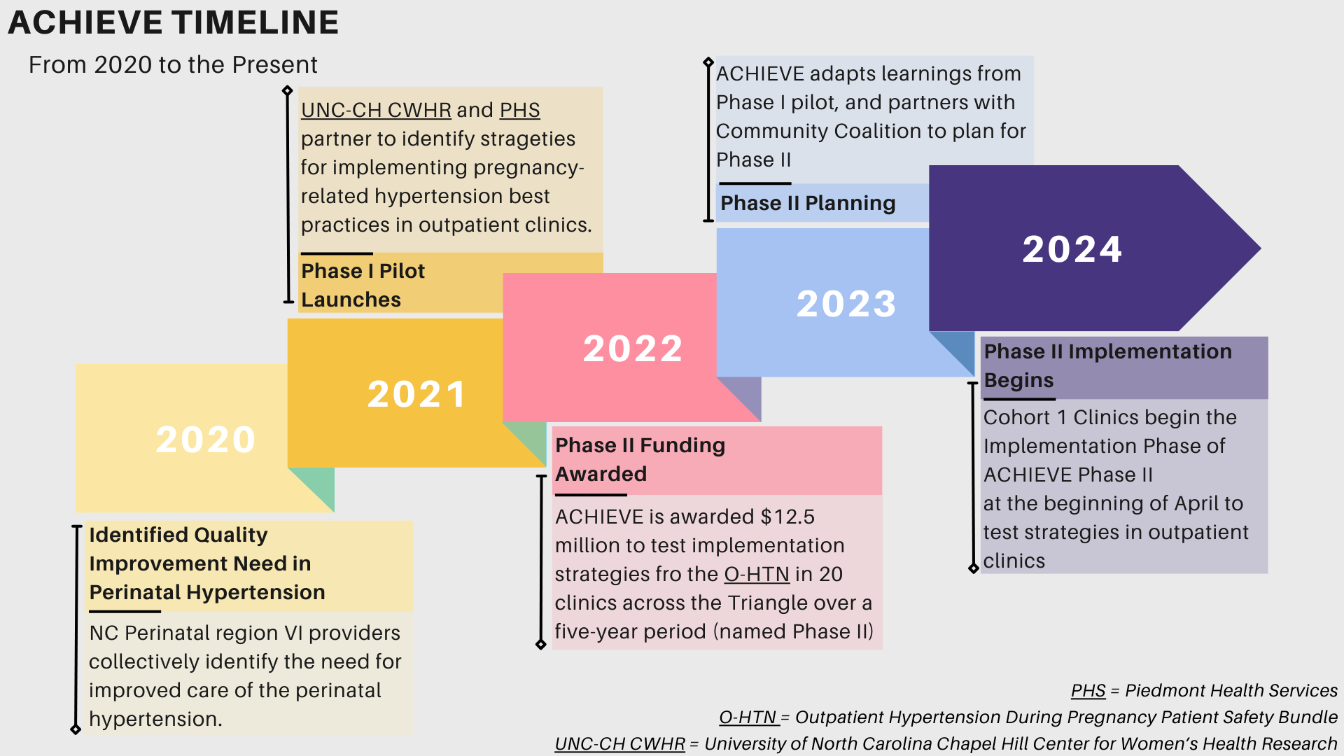 ACHIEVE TIMELINE - From 2020 to the Present 2020: Need for QI in Perinatal Hypertension Identified NC Perinatal Region VI providers collectively identify the need for improved care of perinatal hypertension 2021 Phase I Pilot Launches UNC-CH CWHR and PHS partner to identify strategies for implementing pregnancy-related hypertension best practices in outpatient clinics 2022: Phase II Funding Awarded ACHIEVE is awarded $12.5 million to test implementation strategies for the O-HTN in 20 clinics across the Triangle over a five-year period (named Phase II). 2023: Phase II Planning ACHIEVE adapts learnings from Phase I pilot, and partners with Community Coalition to plan for Phase II 2024 Phase II Implementation Begins Cohort 1 clinics begin the Implementation Phase of ACHIEVE Phase II at the beginning of April to test strategies in outpatient clinics. UNC-CH CWHR = University of North Carolina Chapel Hill Center for WoOmen’s Health Research PHS = Piedmont Health Services O-HTN = Outpatient Hypertension During Pregnancy Patient Safety Bundle